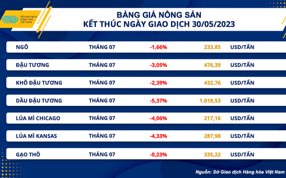 Giá hàng hóa nguyên liệu giảm mạnh, chi phí tiêu dùng hạ nhiệt