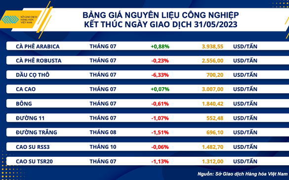 Chỉ số hàng hóa MXV- Index ghi nhận mức thấp nhất từ năm 2021