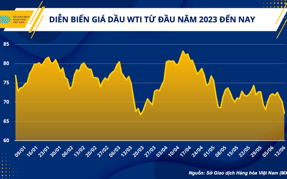 Giá dầu Brent xuống đáy 18 tháng