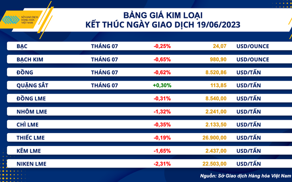 Giá kim loại, năng lượng xu hướng giảm nhẹ