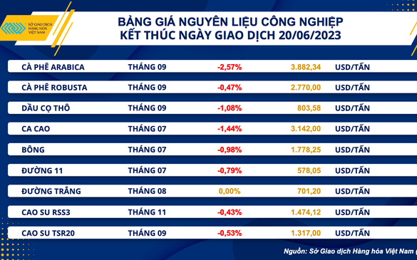 Lực bán áp đảo trên thị trường hàng hóa nguyên liệu