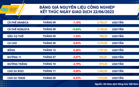 Thị trường hàng hóa nguyên liệu 'đỏ lửa'