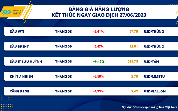 Giá trị giao dịch hàng hóa đạt mức cao nhất trong năm