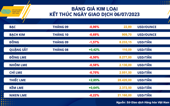 Lực bán chiếm ưu thế trên thị trường hàng hóa