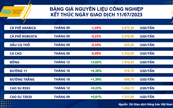 Thị trường hàng hóa nguyên liệu lấy lại động lực tăng