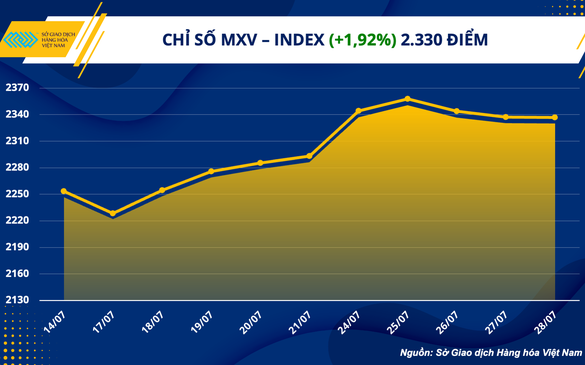 Chỉ số MXV-Index vững vàng ở vùng cao nhất 3 tháng