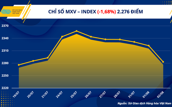 Chỉ số hàng hóa MXV-Index ghi nhận chuỗi giảm dài nhất trong năm nay