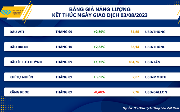 Dầu thô lấy lại động lực tăng, thị trường hàng hoá hồi phục sau 6 phiên giảm