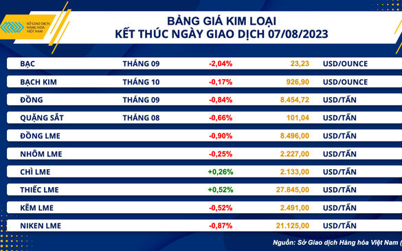 Chỉ số MXV-Index: Lực bán tăng, giá 'quay đầu'